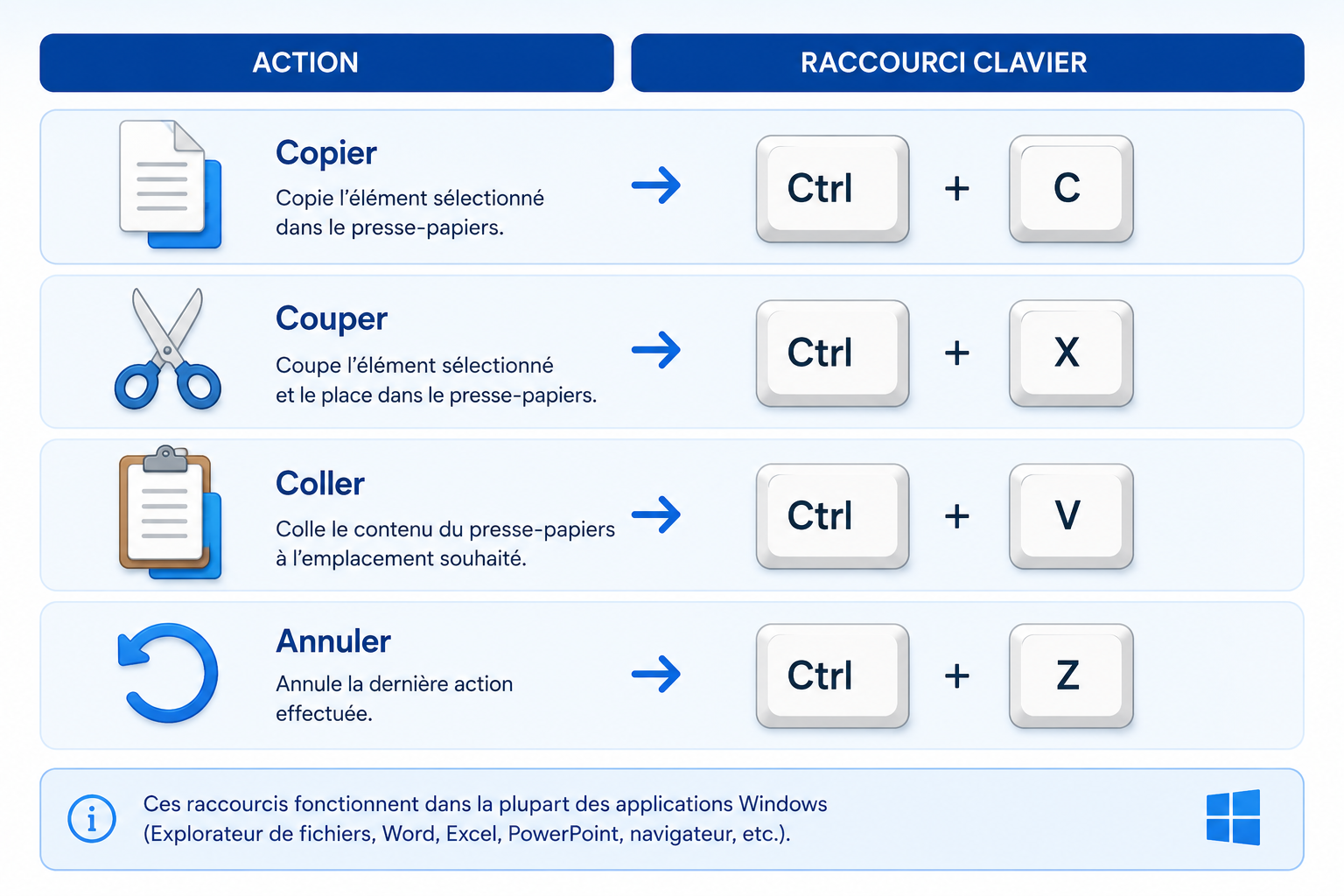 schéma d'explication des raccourcis clavier copier ctrl+c, couper ctrl+x, coller ctrl+v