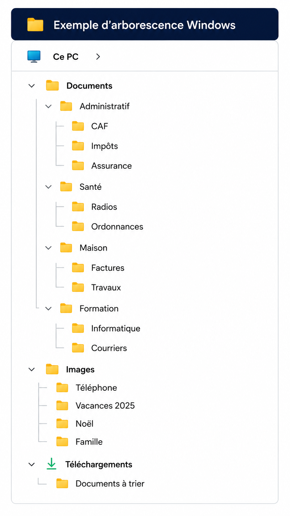 exemple d'arborescence windows pour une famille