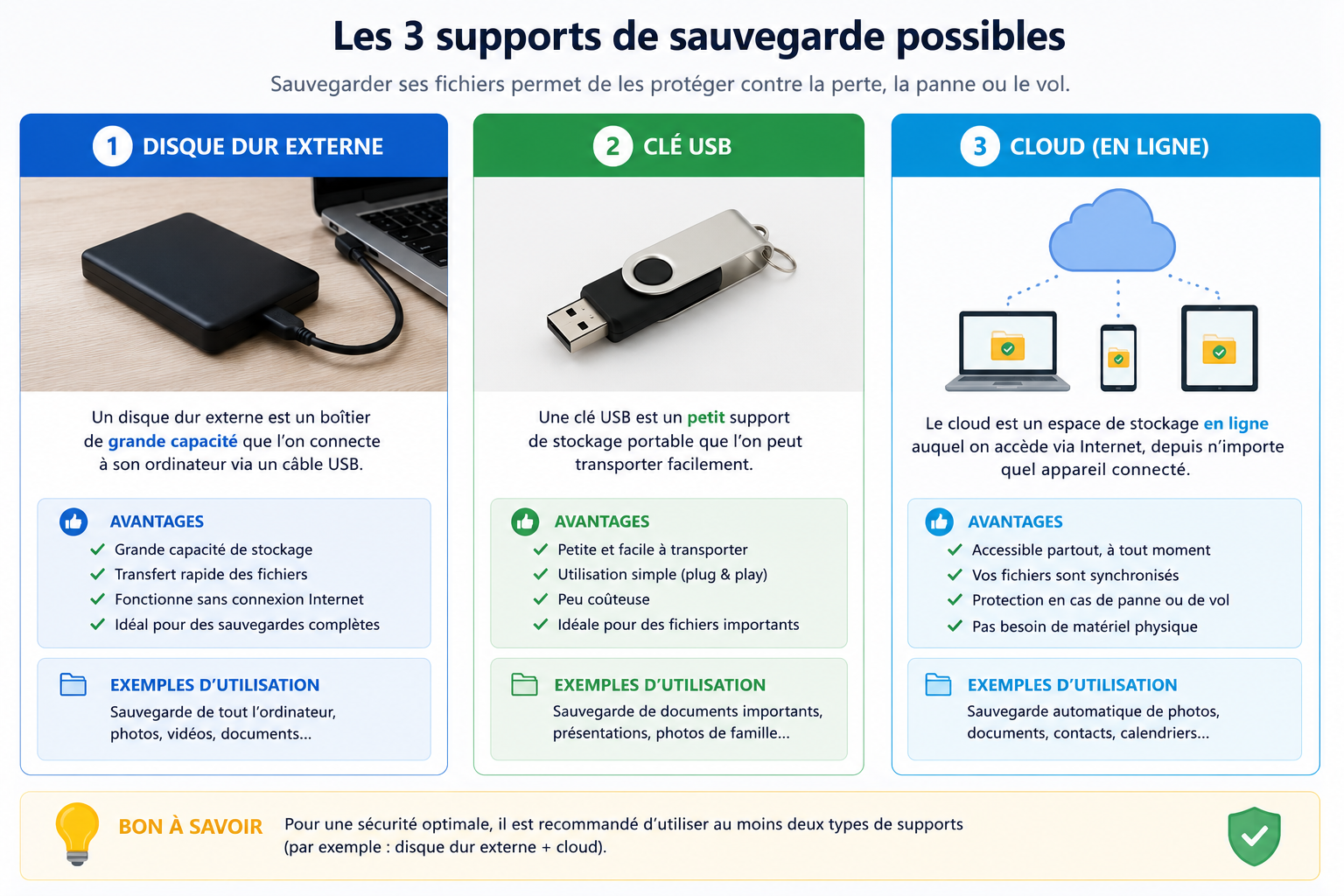les différents supports de sauvegarde : disque dur, clé usb, cloud